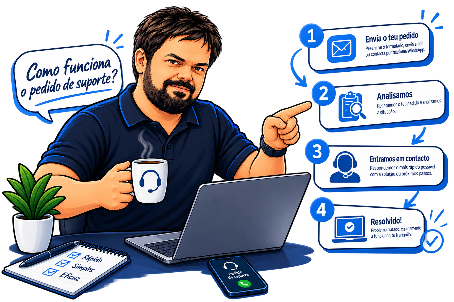 Ilustração do processo de suporte: envias o pedido, analisamos, entramos em contacto e fica resolvido
